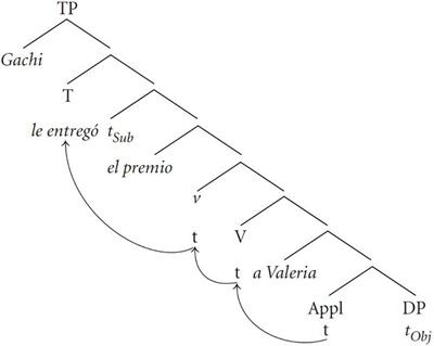 A Probabilistic and Syntactic Account of Variable Clitic Agreement in Spanish Double Object Constructions